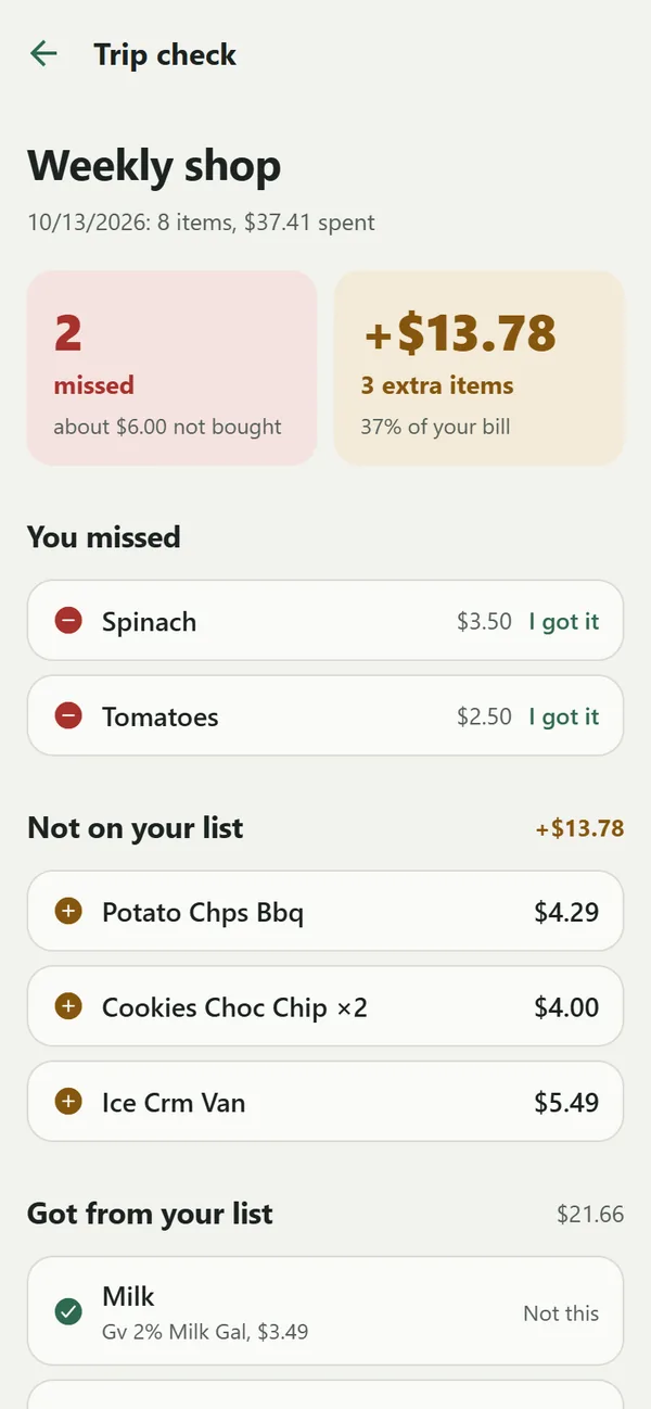 Grocery Check trip results: 2 items missed and 3 extra items adding $13.78